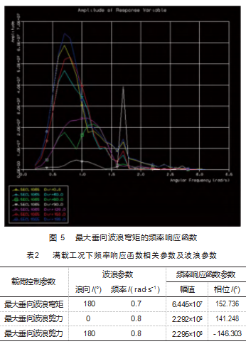 基于 SESAM 软件的“船务驳 1”改装后有限元分析论文