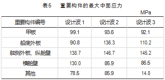 基于 SESAM 软件的“船务驳 1”改装后有限元分析论文