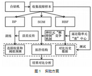 基于 SOM神经网络的旋转机械智能故障诊断论文
