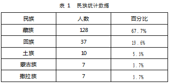 青海地区非英语专业少数民族大学生大学英语学习风格及对策研究论文