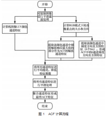 利用特征提取方法检测前方车辆论文