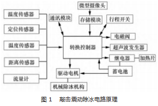 悬挂式振动除冰机关键零部件的优化设计论文