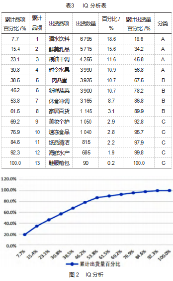 EIQ 分析法在 J 电商配送中心规划中的应用论文