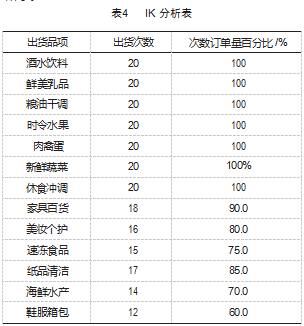 EIQ 分析法在 J 电商配送中心规划中的应用论文