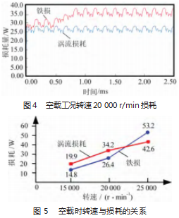 KX-ZM01 涵道风扇无刷直流电机磁热耦合仿真分析论文