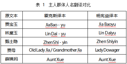 对比分析霍克斯与杨宪益对《红楼梦》 章回目中的人名翻译论文