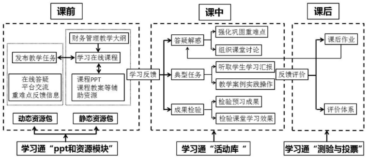 混合式教学模式下高校英语阅读课程教学 改革实践论文