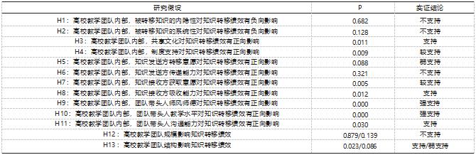 高校教学团队内部知识转移影响因素实证研究论文