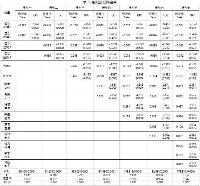 高校教学团队内部知识转移影响因素实证研究论文