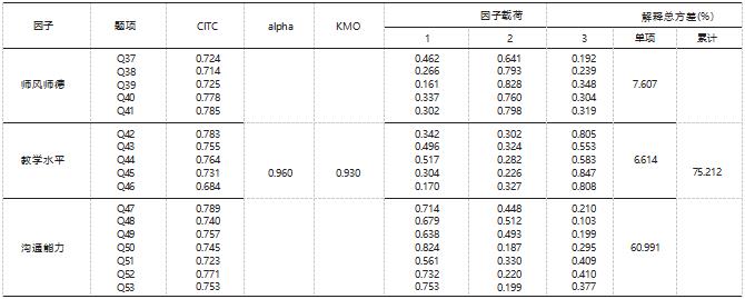 高校教学团队内部知识转移影响因素实证研究论文