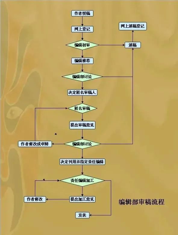 4-核心期刊投稿整体流程是怎样的（核心期刊的选刊投稿及见刊全流程解读）.jpg