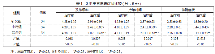 针灸联合桂枝调和方对女性偏头痛患者疼痛程度及临床症状的影响论文