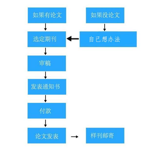 3-期刊发表流程及大概时间（从选题到发表流程全解析）.jpg