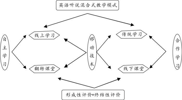 混合式教学模式在初中英语听说教学中的应用探索.jpeg