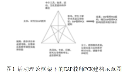 活动理论视角下的EAP教师学科教学知识发展研究.png