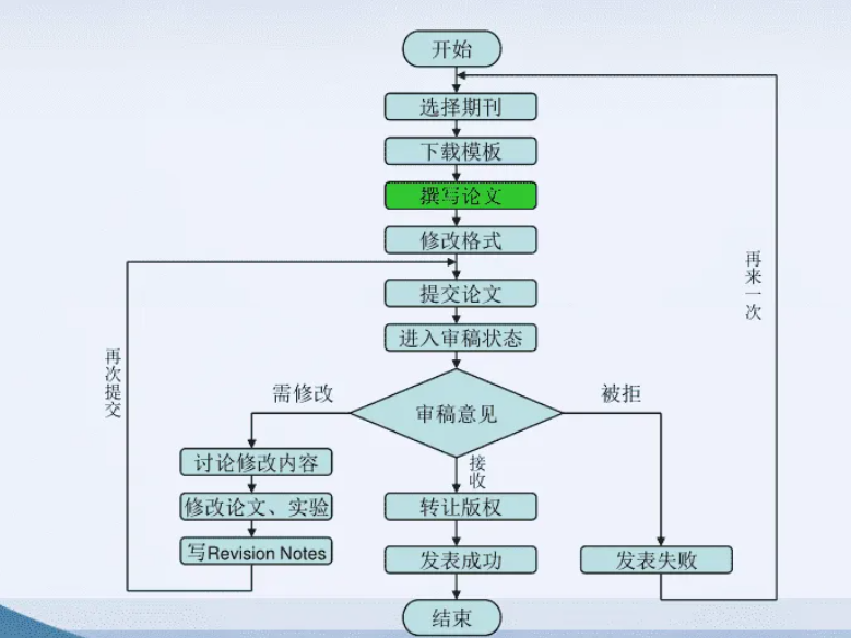 第一次发论文如何投稿（内附论文投稿流程图）.png