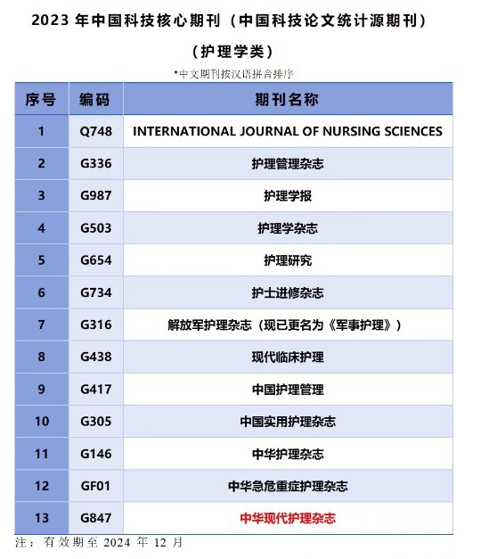 2024年护理核心期刊目录（2024护理学类科技核心期刊汇总）.jpg
