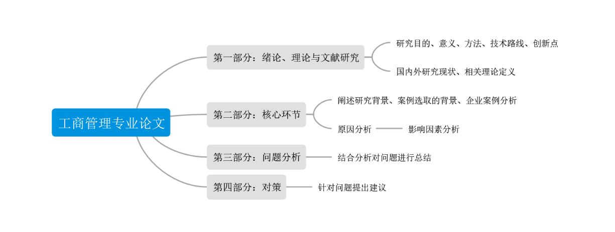 管理类的论文可以从哪些方面写（工商管理专业论文的写作方法）.png