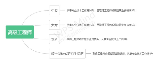 工程师评职称有啥用（工程师职称评定的好处和待遇）.png