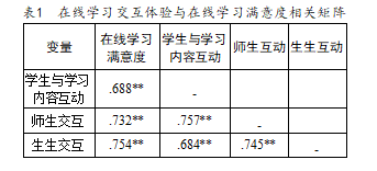 在线交互对非英语专业大学生英语在线学习 满意度的影响