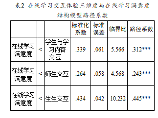 在线交互对非英语专业大学生英语在线学习 满意度的影响