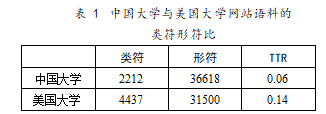 中美高校网站英文 简介中的词块研究