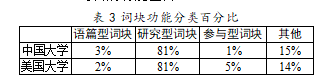 中美高校网站英文 简介中的词块研究