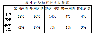 中美高校网站英文 简介中的词块研究