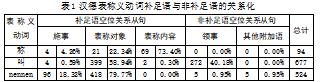 基于报刊语篇的汉德表称义动词关系结构的实证对比研究