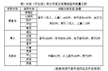 建设全省长城与大运河文化公园 区域性文献信息资源保障与服务体系的设想