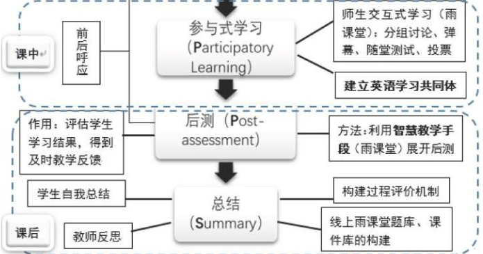中国应用型高校大学英语混合式教学模式的构建