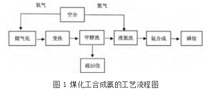 煤化工合成氨工艺与节能优化措施分析论文