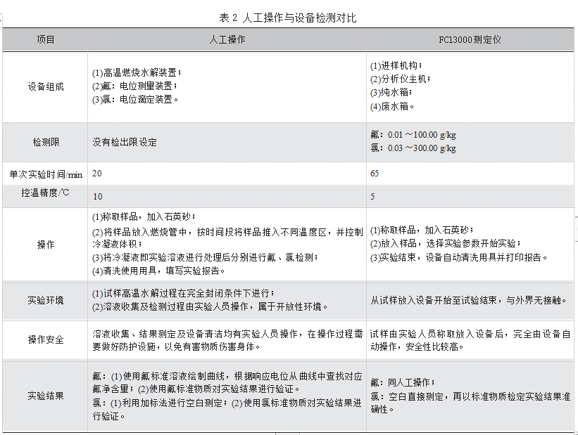 煤中氟氯自动分析仪原理及在实验中的优劣分析论文