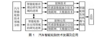 汽车智能轮胎技术发展及应用研究综述论文