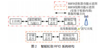 汽车智能轮胎技术发展及应用研究综述论文