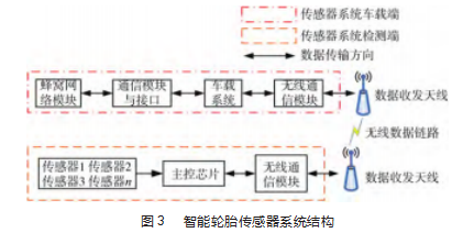 汽车智能轮胎技术发展及应用研究综述论文