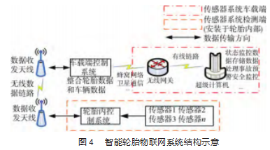 汽车智能轮胎技术发展及应用研究综述论文
