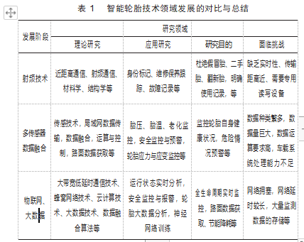 汽车智能轮胎技术发展及应用研究综述论文