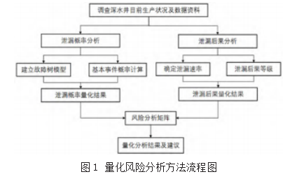 深水气井泄漏量化风险评估方法研究
