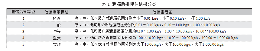 深水气井泄漏量化风险评估方法研究