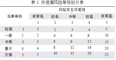 深水气井泄漏量化风险评估方法研究