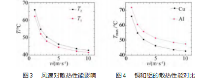 试剂仓半导体制冷模组热端散热器的仿真研究论文