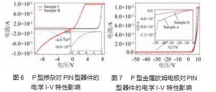 外延生长对GaN基PIN型器件的影响研究论文