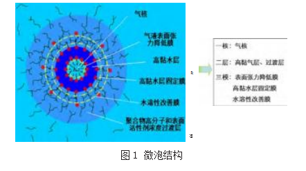 微泡沫钻井液的发展史与特点论文