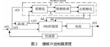 丝杠进给系统运动控制研究论文