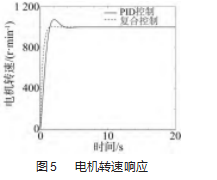 丝杠进给系统运动控制研究论文