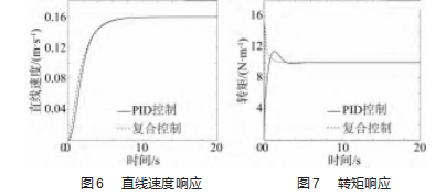 丝杠进给系统运动控制研究论文