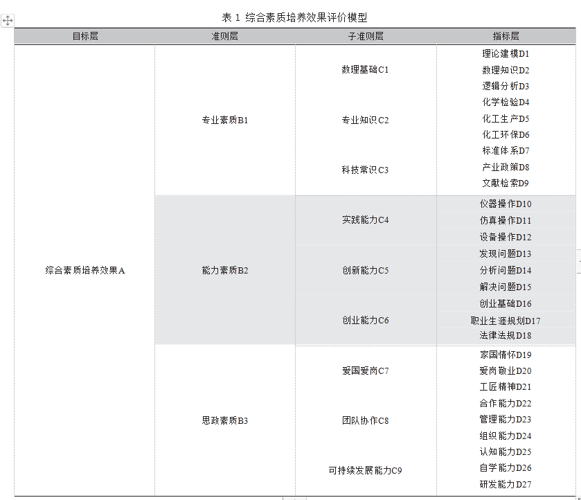 新工科背景下高职院校基于模糊层次分析法的 化工类学生综合素质评价研究论文