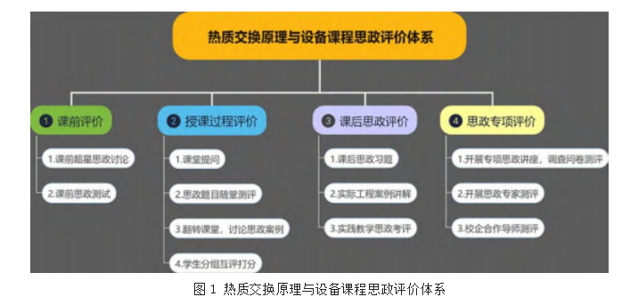 新工科背景下热质交换原理与设备 的课程思政建设与探索论文