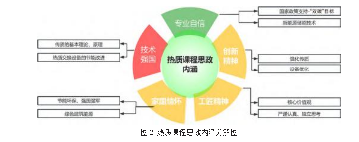 新工科背景下热质交换原理与设备 的课程思政建设与探索论文